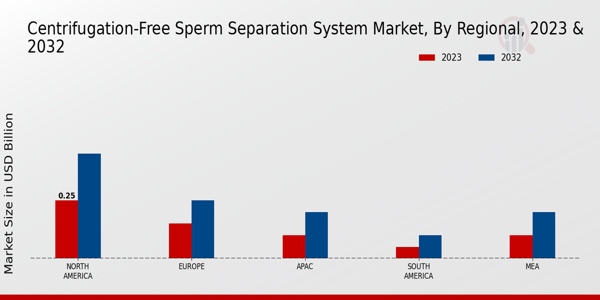 Centrifugation-Free Sperm Separation System Market Regional Insights