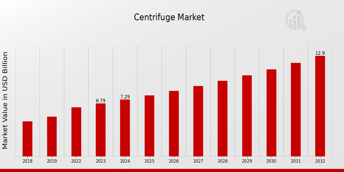 Centrifuge Market Overview