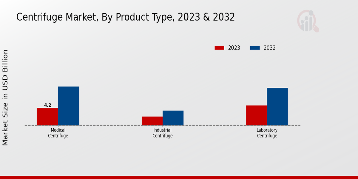 Centrifuge Market Product Type