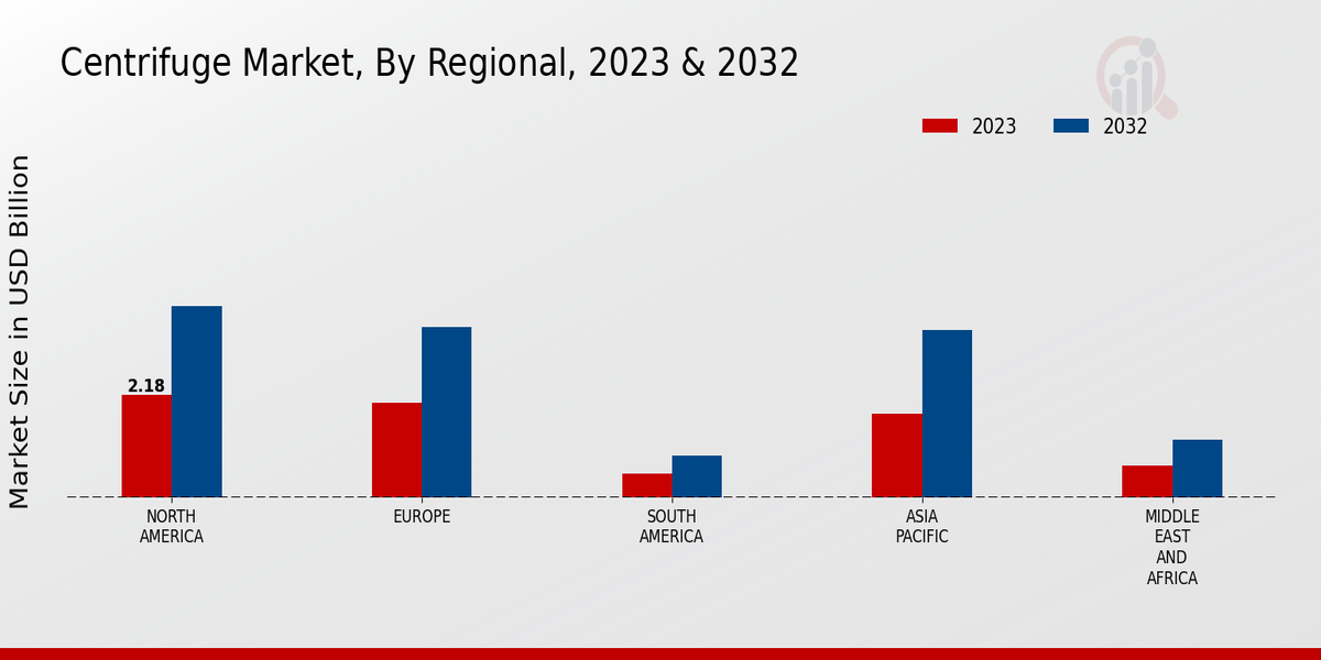 Centrifuge Market Regional