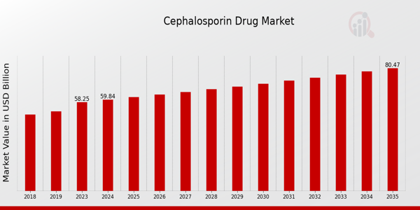 Cephalosporin Drug Market size