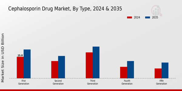 Cephalosporin Drug Market Segment