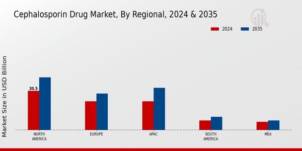 Cephalosporin Drug Market Region