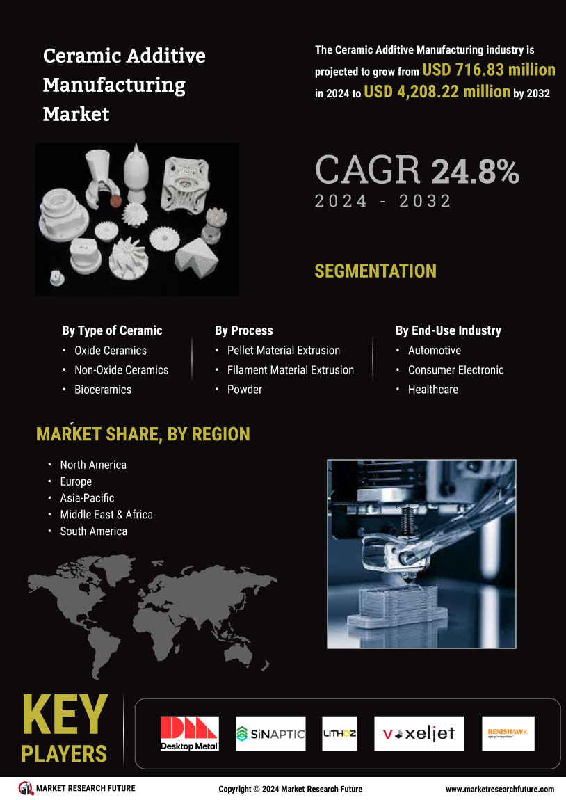 Ceramic Additive Manufacturing Market