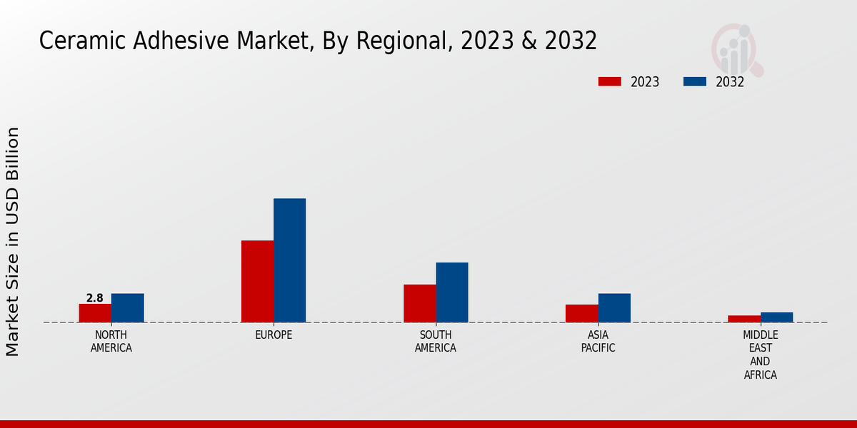 Ceramic Adhesive Market By Regional