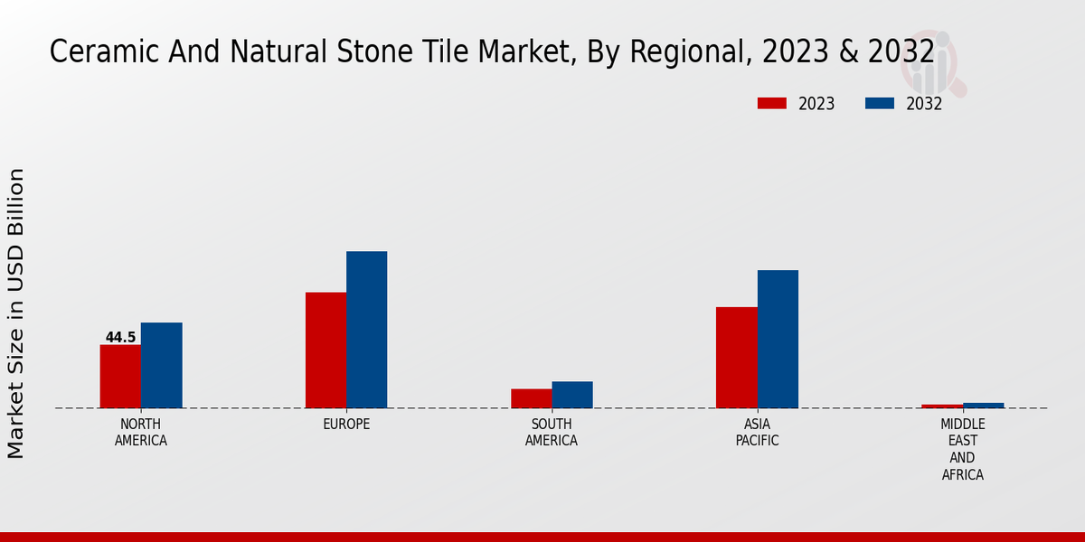 Ceramic And Natural Stone Tile Market By Regional