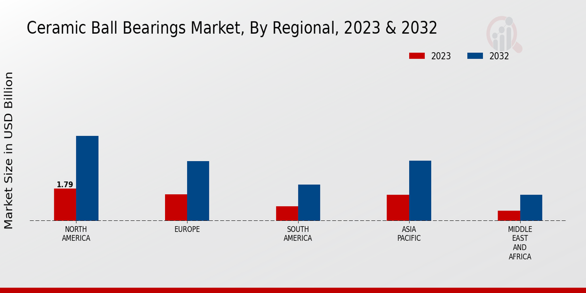 Ceramic Ball Bearings Market By Regional