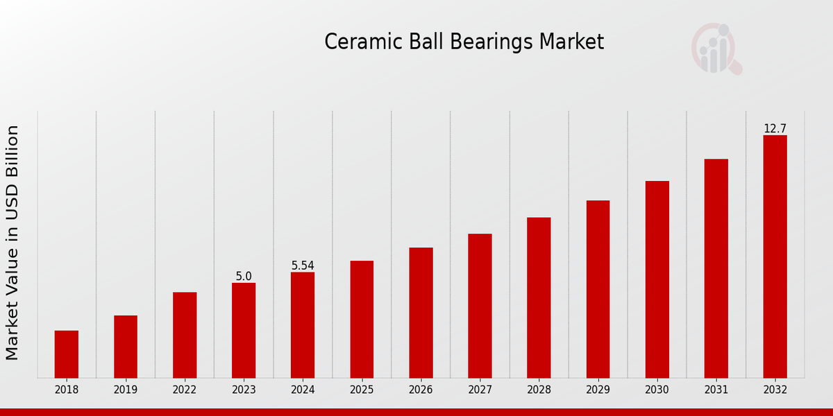 Ceramic Ball Bearings Market Overview