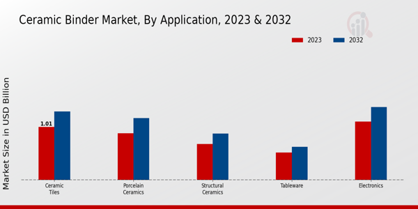 Ceramic Binder Market Application