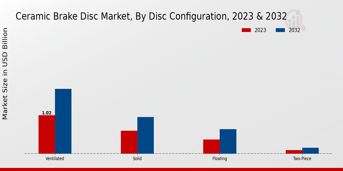 Ceramic Brake Disc Market Disc Configuration Insights