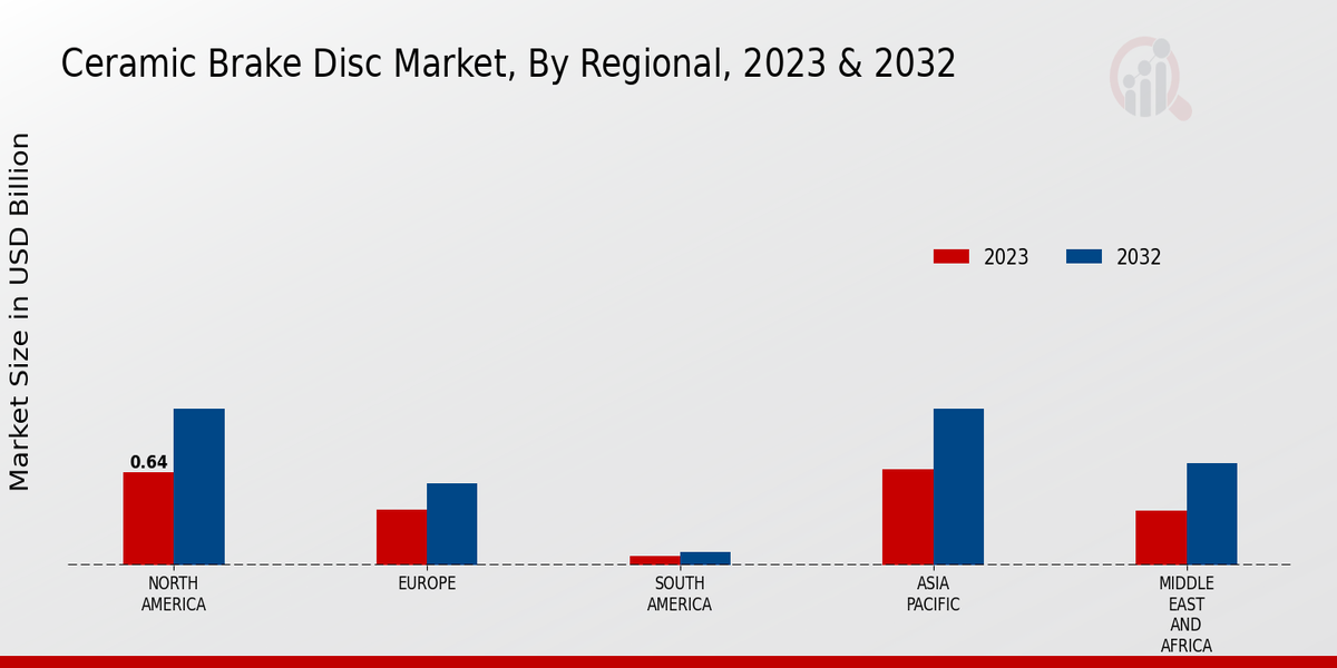 Ceramic Brake Disc Market Regional Insights