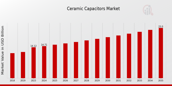 Ceramic Capacitors Market size