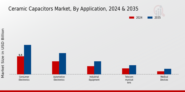 Ceramic Capacitors Market Segment