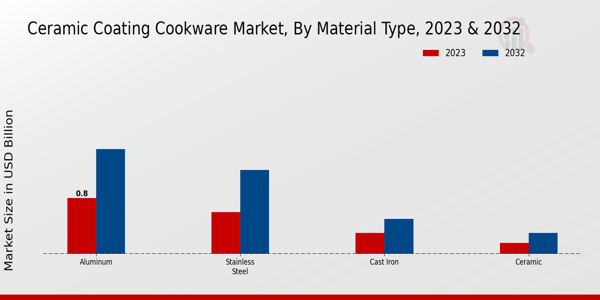 Ceramic Coating Cookware Market By Material Type