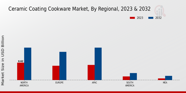 Ceramic Coating Cookware Market By Regional