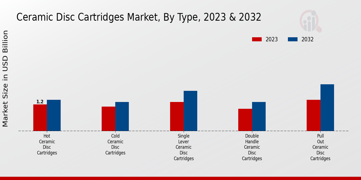 Ceramic Disc Cartridges Market By type