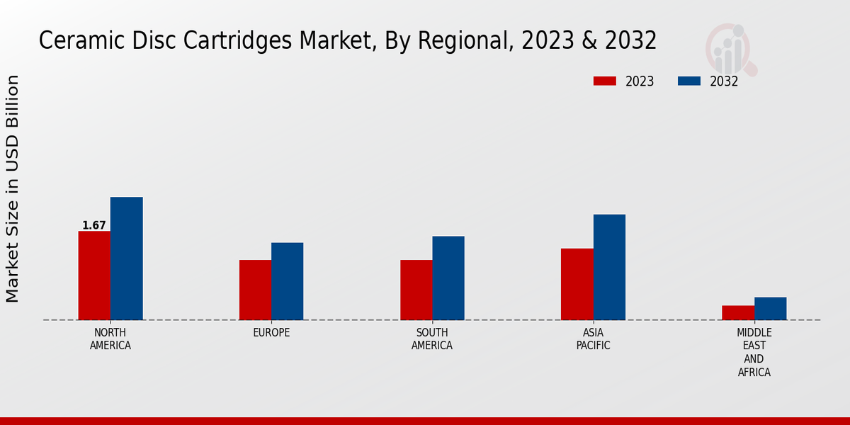 Ceramic Disc Cartridges Market by Region