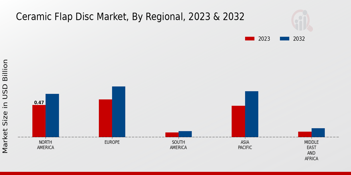 Ceramic Flap Disc Market Regional Insights