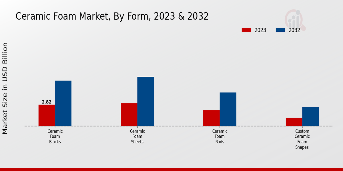 Ceramic Foam Market Form