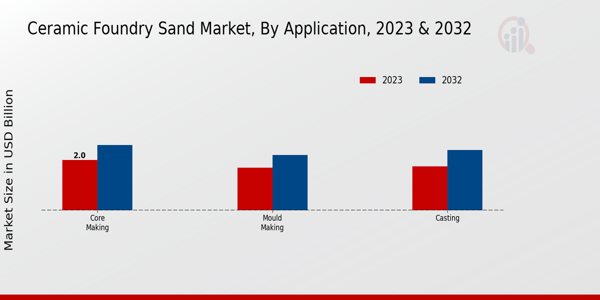 Ceramic Foundry Sand Market Application