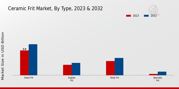 Ceramic Frit Market Type