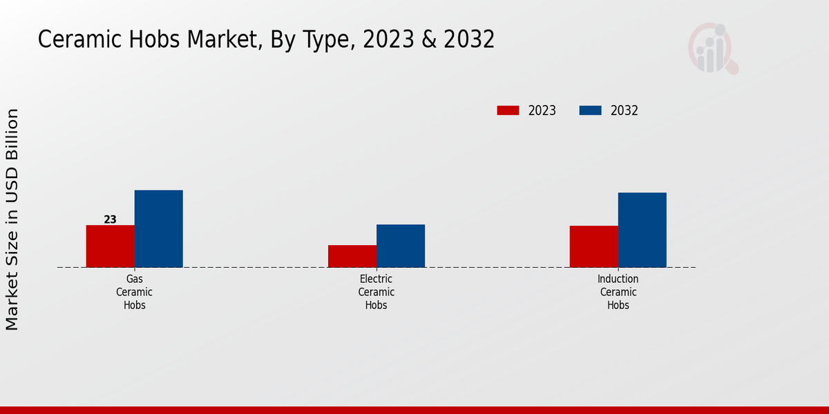 Ceramic Hobs Market Type Insights  