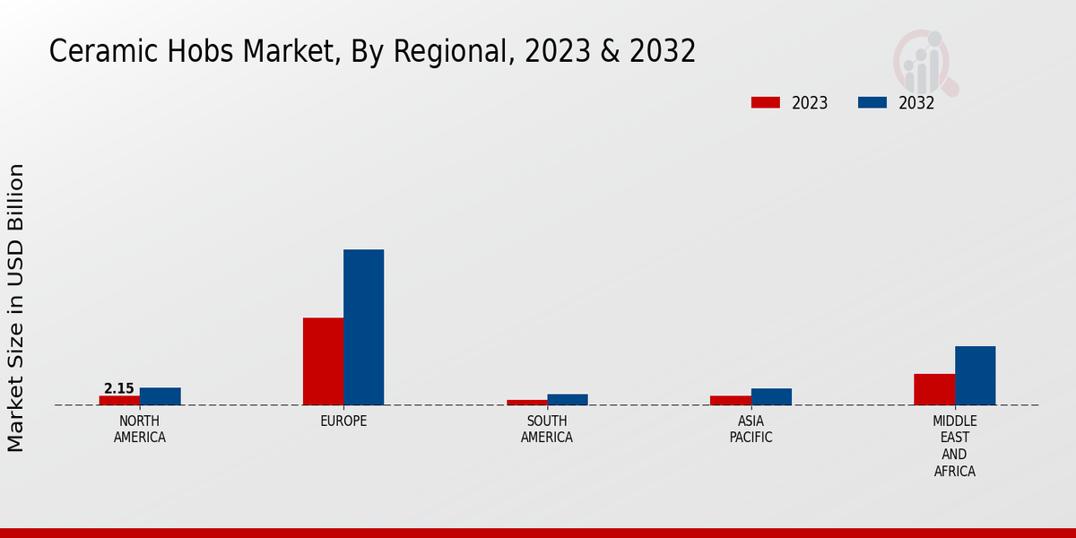 Ceramic Hobs Market Regional Insights  