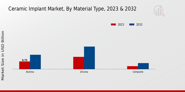 Ceramic Implant Market Material Type Insights