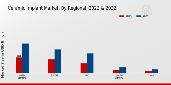 Ceramic Implant Market Regional Insights