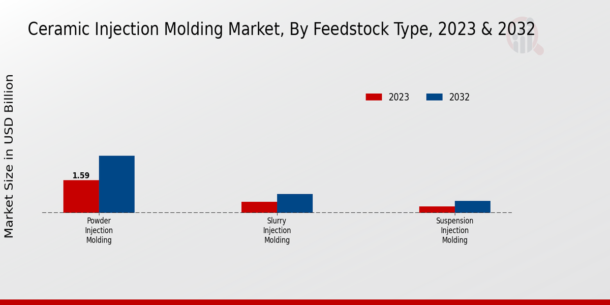 Ceramic Injection Molding Market Feedstock Type Insights