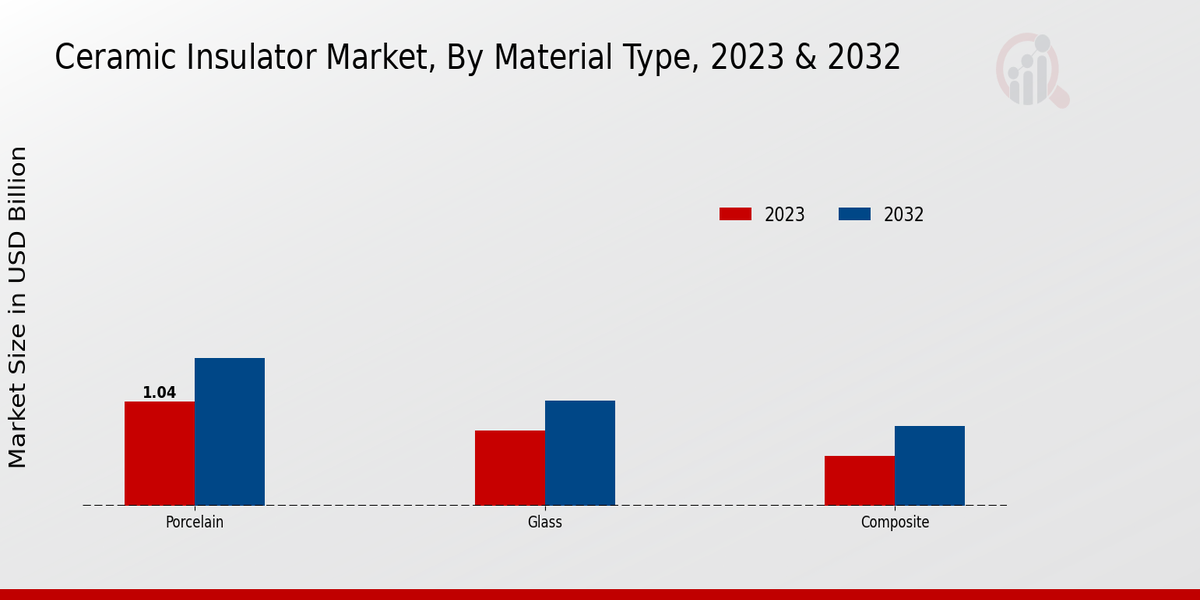 Ceramic Insulator Market Material Type Insights  