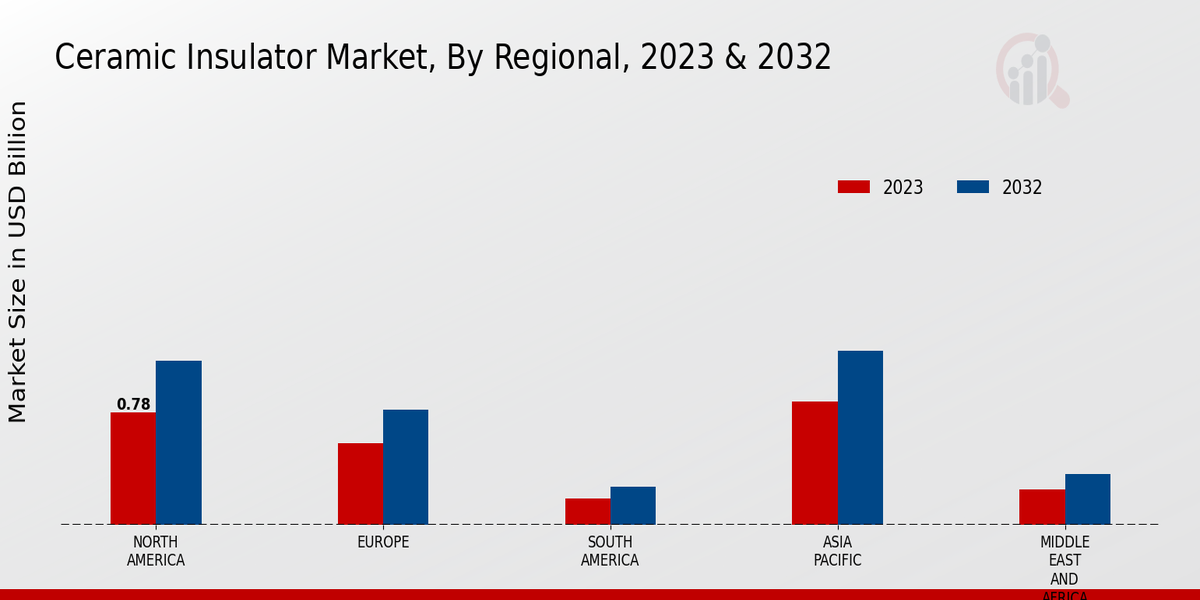 Ceramic Insulator Market Regional Insights  