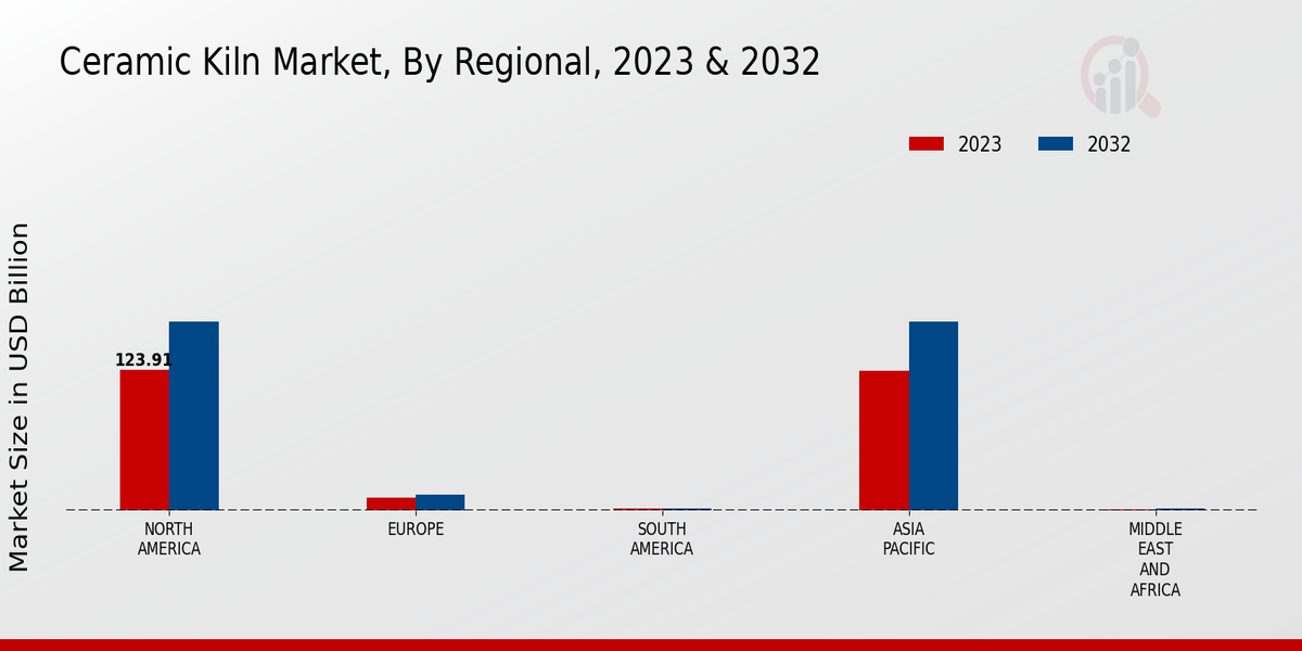 Ceramic Kiln Market Regional Insights