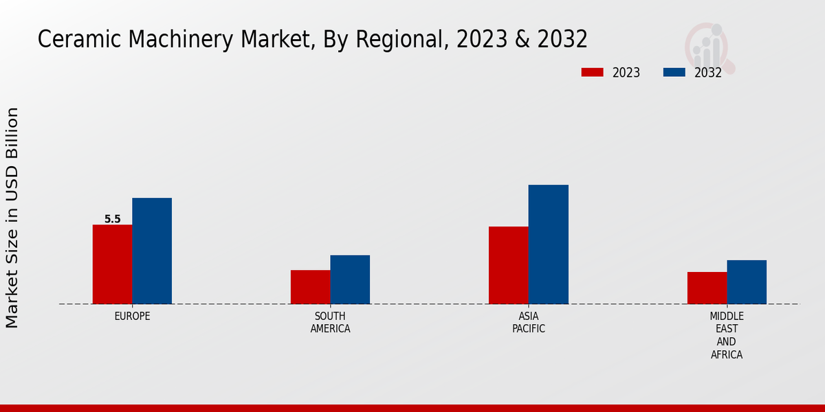 Ceramic Machinery Market Regional Insights