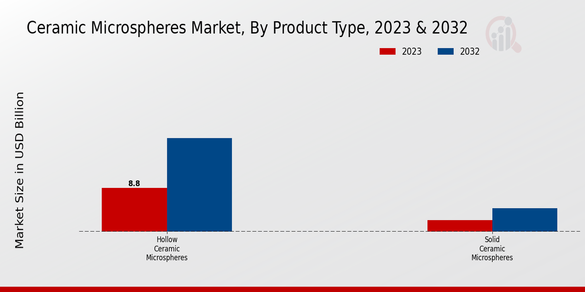 Ceramic Microspheres Market Product Type Insights