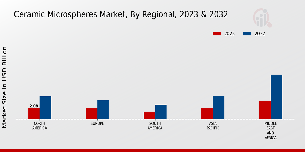 Ceramic Microspheres Market Regional Insights