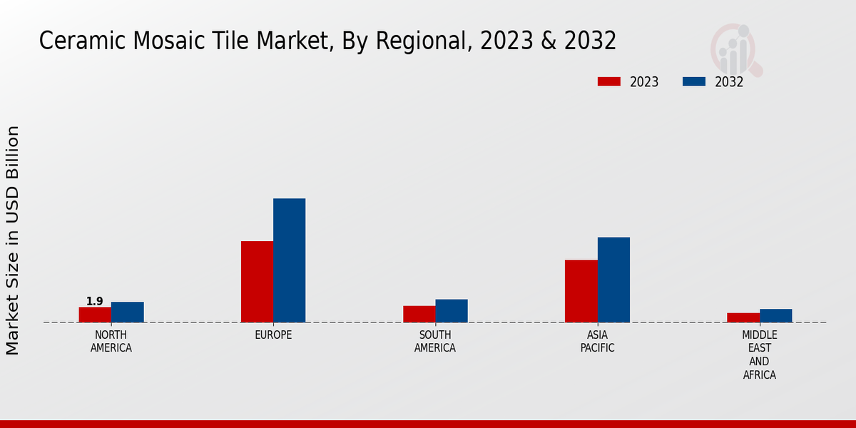 Ceramic Mosaic Tile Market By Regional