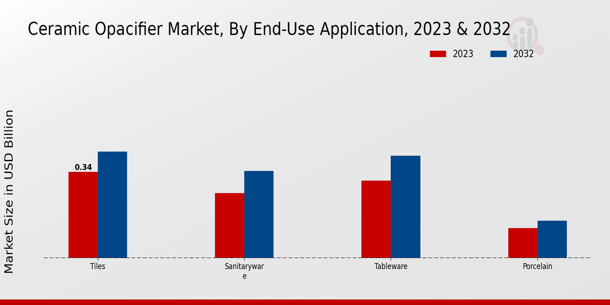 Ceramic Opacifier Market By End-Use Application