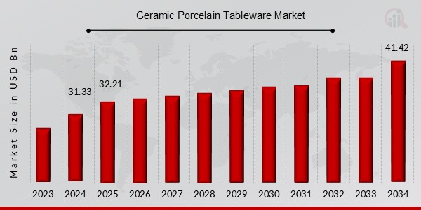 Ceramic Porcelain Tableware Market Overview