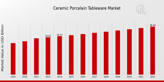 Ceramic Porcelain Tableware Market Overview