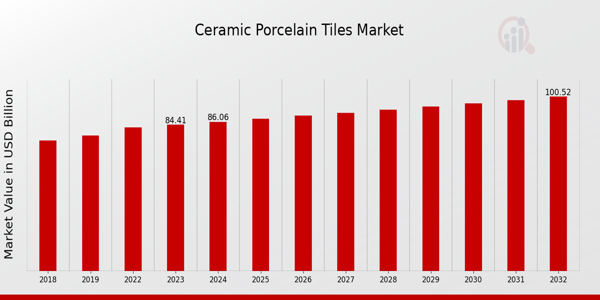 Ceramic Porcelain Tiles Market Overview