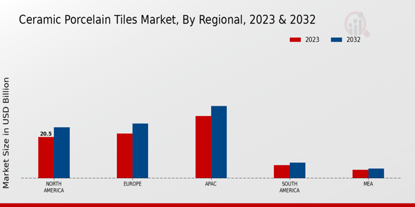 Ceramic Porcelain Tiles Market Regional