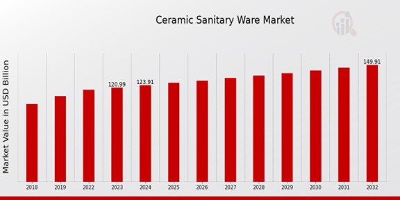 Ceramic Sanitary Ware Market Overview