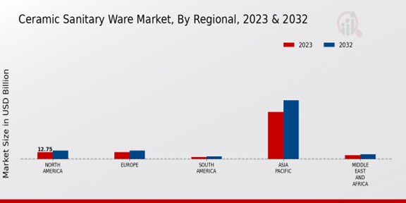 Ceramic Sanitary Ware Market Regional