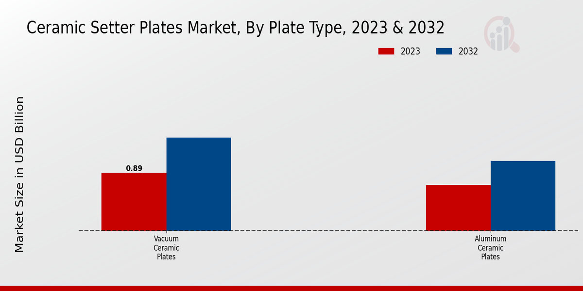 Ceramic Setter Plates Market Plate Type Insights