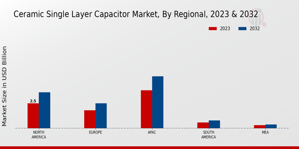 Ceramic Single Layer Capacitor Market Regional Insights