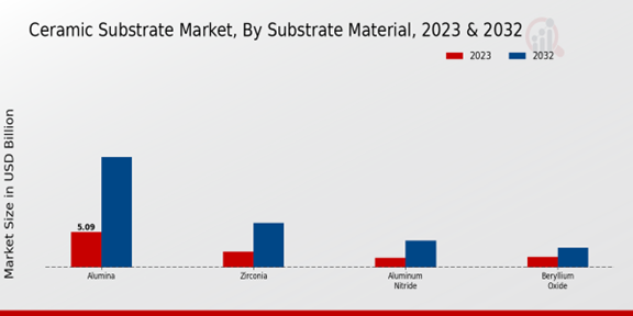 Ceramic Substrate Market Substrate Material