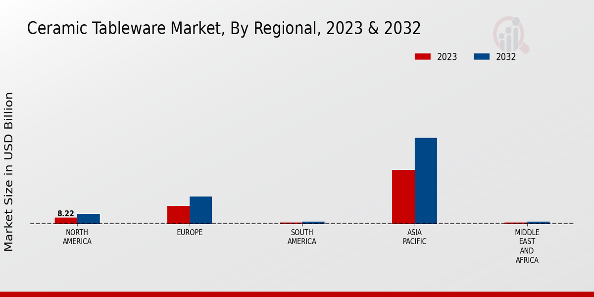 Ceramic Tableware Market By Regional