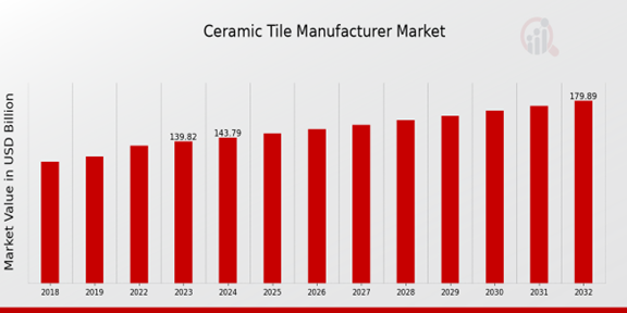 Ceramic Tile Manufacturer Market Overview