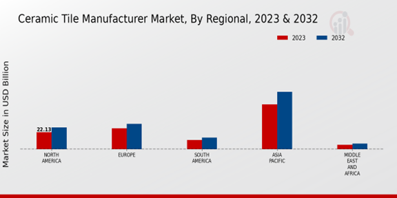 Ceramic Tile Manufacturer Market Regional